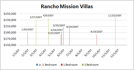 Mission Valley condos