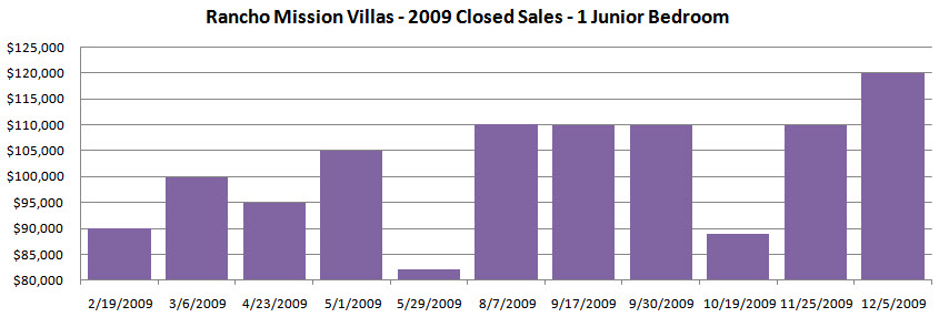 mission valley condos