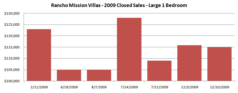 mission valley condominium sales