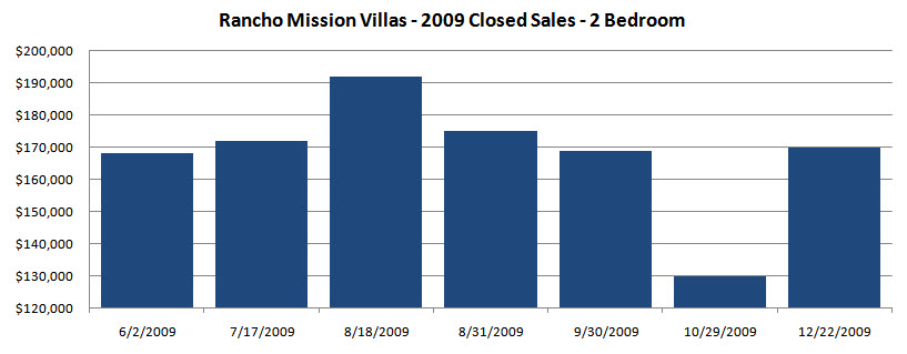 mission valley condominiums