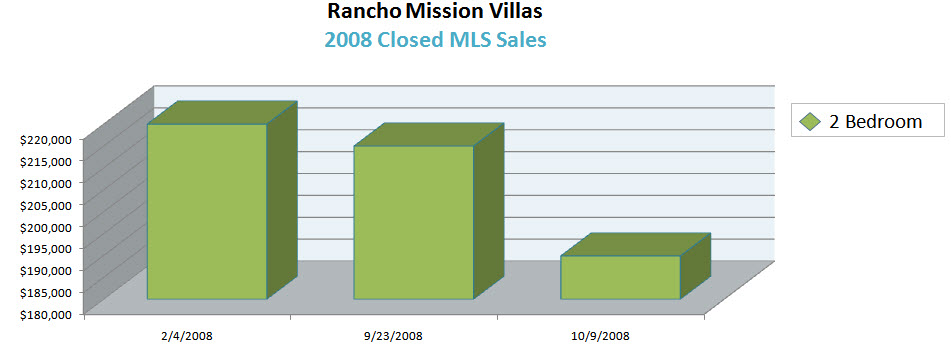 Rancho Mission Villas Mission Valley condominiums - RMV condos