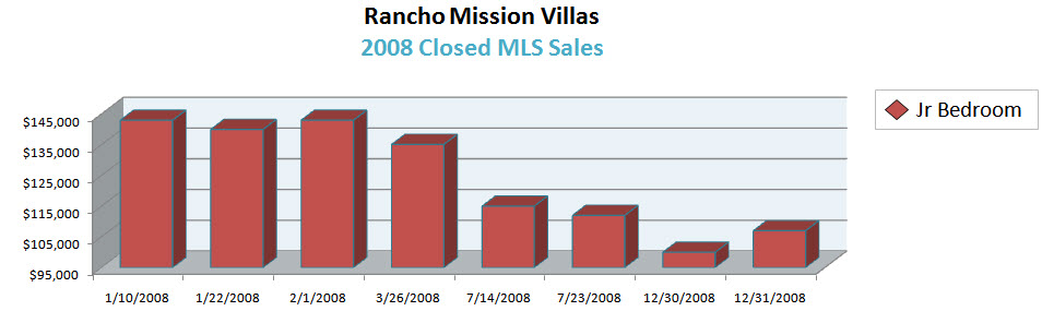 Rancho Mission Villas Mission Valley condominiums